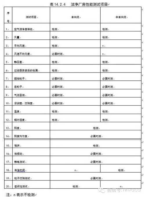 洁净室工程施工安装、调试、验收要点_3