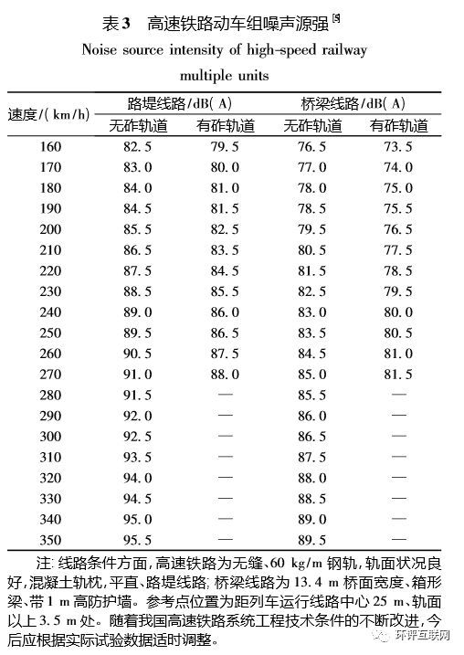 轨道交通动车组噪声源强取值研析_3