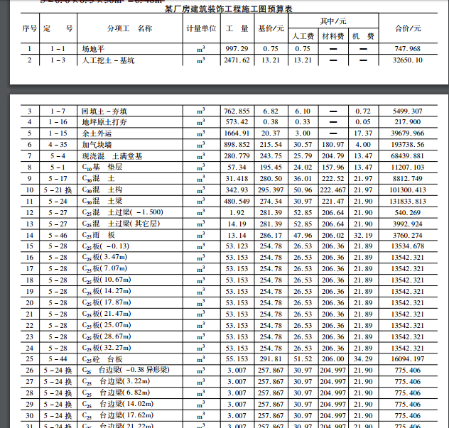 施工图预算表,分部分项工程量清单与计价表,综合单价分析表