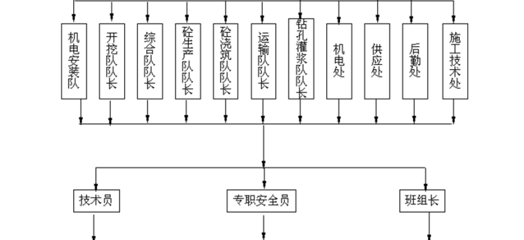 藏区农村饮水安全工程施工方案-安全组织机构图