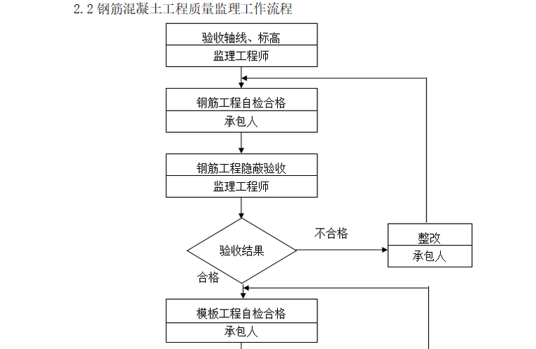 [桥梁工程]定西市交通路桥梁工程监理细则（共13页）-钢筋混凝土工程质量控制