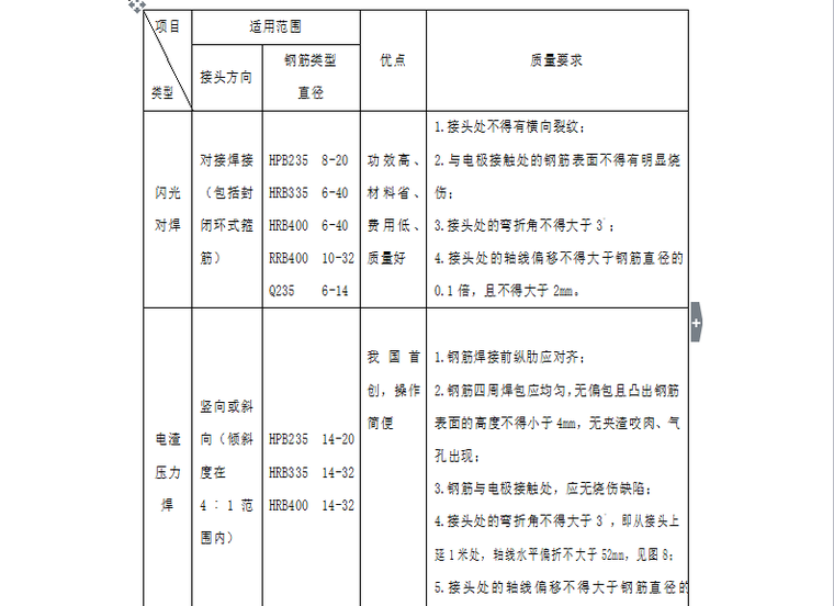 [分部分项工程]钢筋工程监理检查验收细则（共56页）-钢筋焊接方法