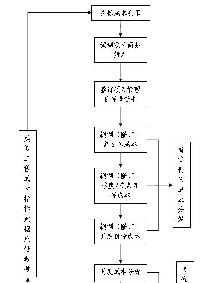 建筑工程项目管理手册(135页，管理表格)-成本管理流程图