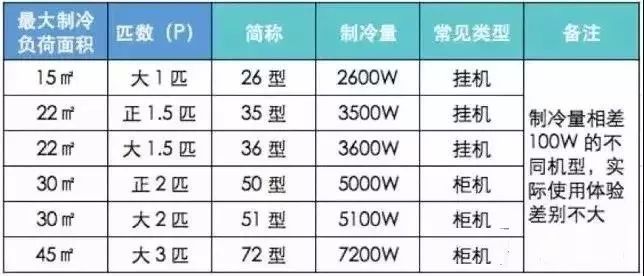 科学选空调，数据和公式来证明！_2