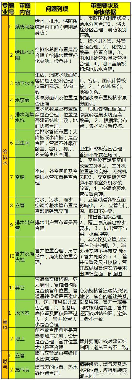 199个审核项！万科规划设计全过程重点问题审核表，真全！_5