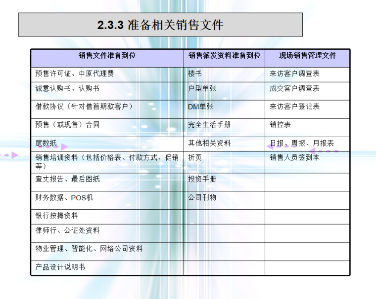 房地产前期及营销策划总流程（共120页）-准备相关销售文件