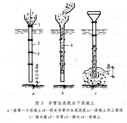 泥浆护壁灌注桩工艺介绍及案例培训讲义-导管法