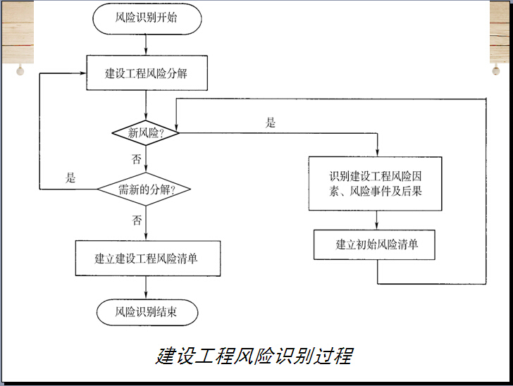 建设工程风险管理讲解（59页）-建设工程风险识别过程