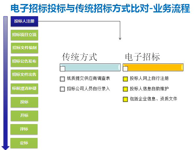 电子招标投标办法及新法规解读-电子招标投标与传统招标方式比对-业务流程