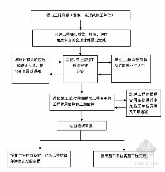 [云南]某住宅工程监理大纲 规划及17项细则合集（全套资料 图文并茂）-工 程 变 更 监 理 流 程 图 