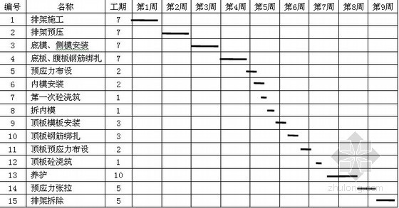 城市高架桥及匝道桥现浇箱梁施工专项方案77页（变截面等截面 支架现浇）-一联箱梁施工计划 