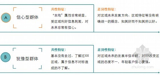 [住宅项目]项目整体定位与营销策略报告(附图丰富)-用户分析 