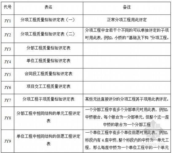 [湖南]高速公路工程文件材料编制与归档范本-表3-4工程质量验收评分表一览表 
