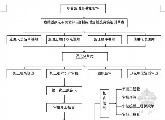项目管理监理投标书资料下载-[江苏]时代生活广场工程监理投标书(流程图 技术标)