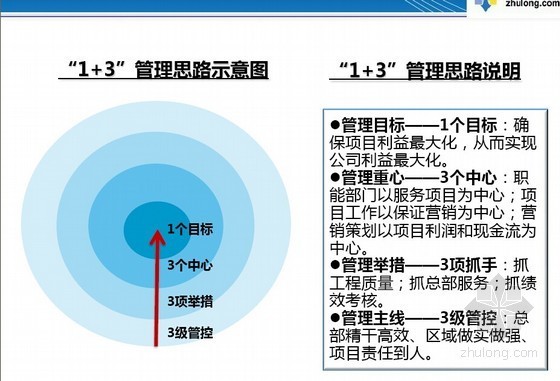 [机密]知名地产集团内部新进度计划管理办法解析-1+3管理思路 