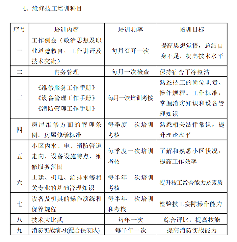 房地产物业管理工程投标书范本（共61页）-维修技工培训科目