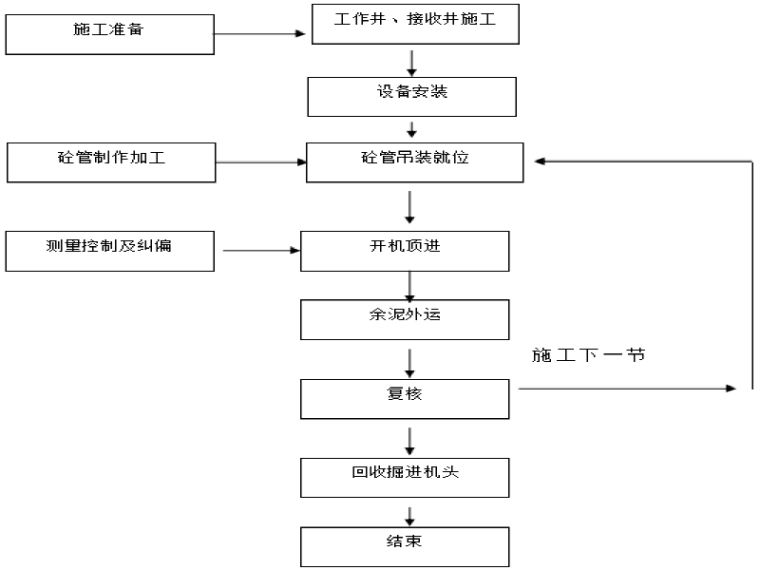 无锡某区供水管道施工方案资料下载-[成都]绕城高速区界道排工程顶管施工方案