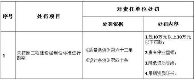 住建部：五方责任主体处罚细则，工程质量建设单位担首责！_2