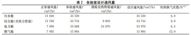 分享两个地下综合管廊通风系统设计_14