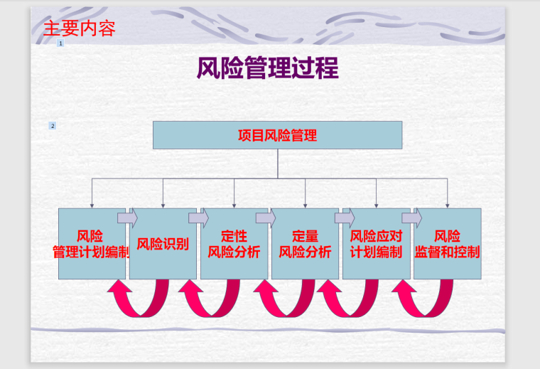 项目风险管理PPT(实用)-57页-风险管理过程