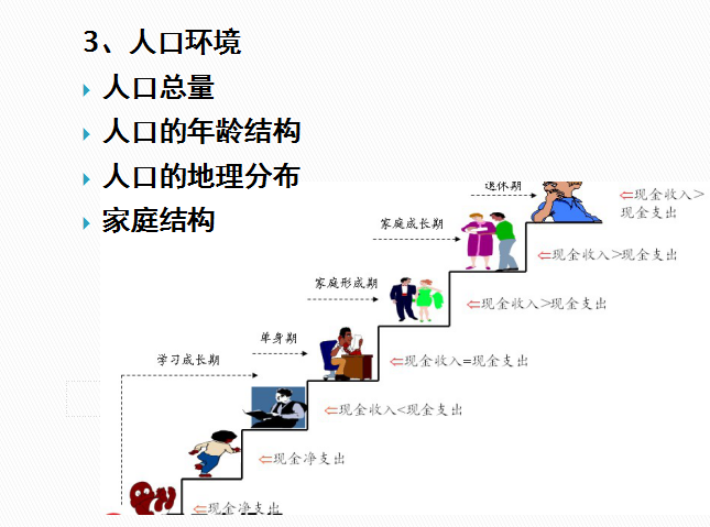 房地产开发前期工作(65页)-人口环境