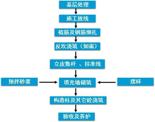 薄板干挂施工工艺资料下载-实例解析砌体工程的施工工艺流程及做法，没干过的也看会了！