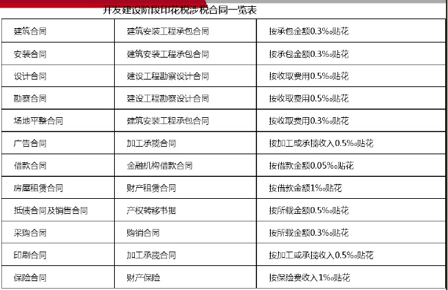 房地产开发全程纳税处理与风险控制（165页，附案例）-开发建设阶段印花税涉税合同一览表