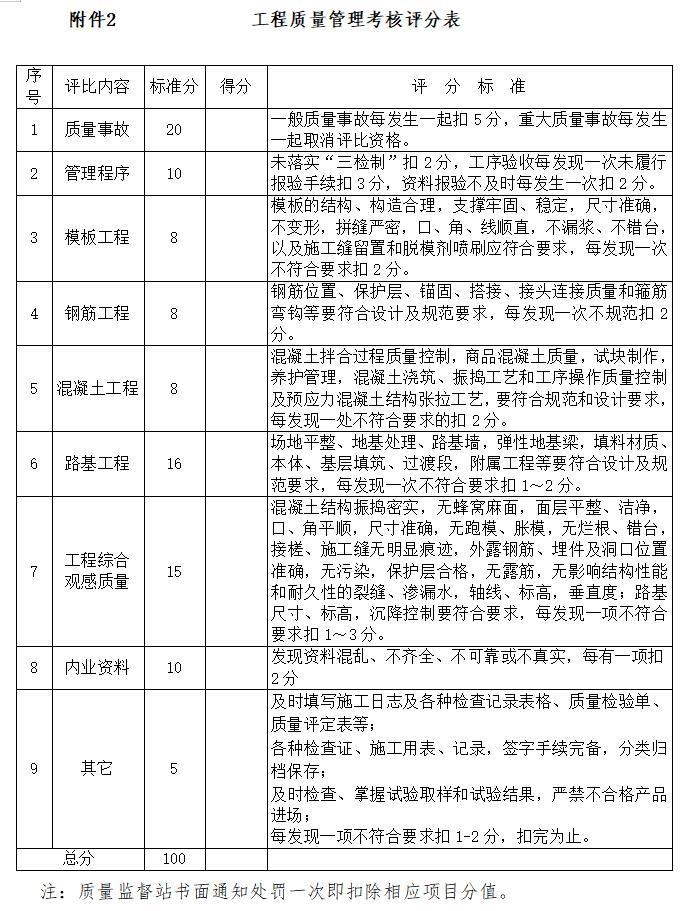 铁路施工工程监理安全管理办法-工程质量管理考核评分表