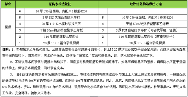 屋面构造层次解析及防水方案的优化[象州卫生间防水涂料]-防水材料