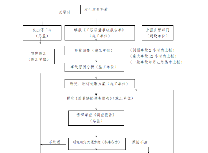 [道路]小前线提档升级工程安全文明施工监理细则-工程事故处理