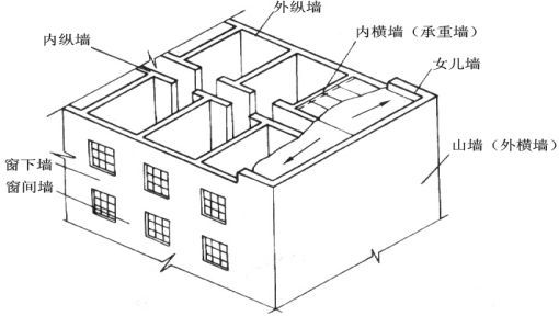 墙体组合cad资料下载-超详细墙体识图精髓