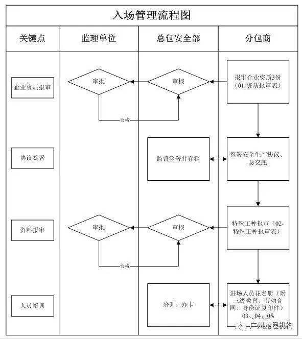 做好这22项管理、制度，分包队伍安全施工全掌控！_2