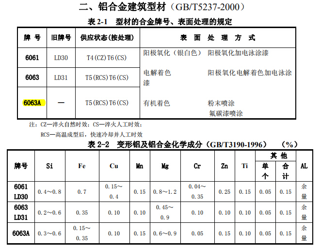 幕墙常用材料手册(合集)-铝合金建筑型材