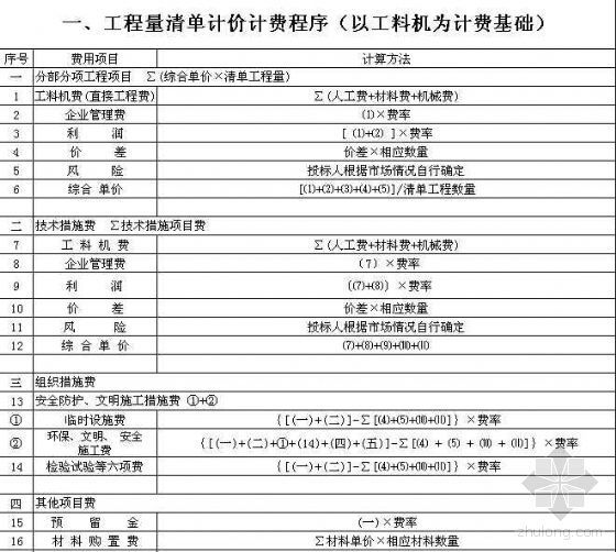 江西2017定额费用表资料下载-江西省2004年工程费用定额