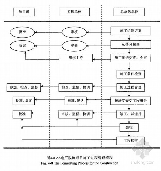 电厂建设管理资料下载-[硕士]ZZ电厂脱硫项目建设管理研究[2010]