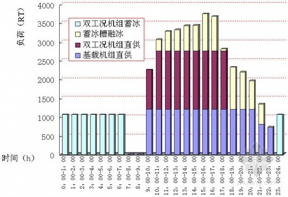 [陕西]文化中心冰蓄冷中央空调系统方案-设计日负荷 