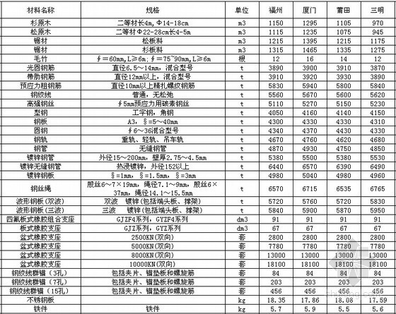 福建材料信息价资料下载-福建省2013年3月份交通工程各市主要材料价格信息(公路、水运)