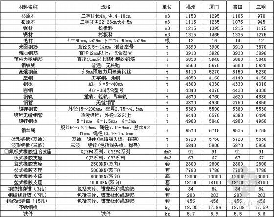 福建省工程资料项目资料下载-福建省2013年3月份交通工程各市主要材料价格信息(公路、水运)