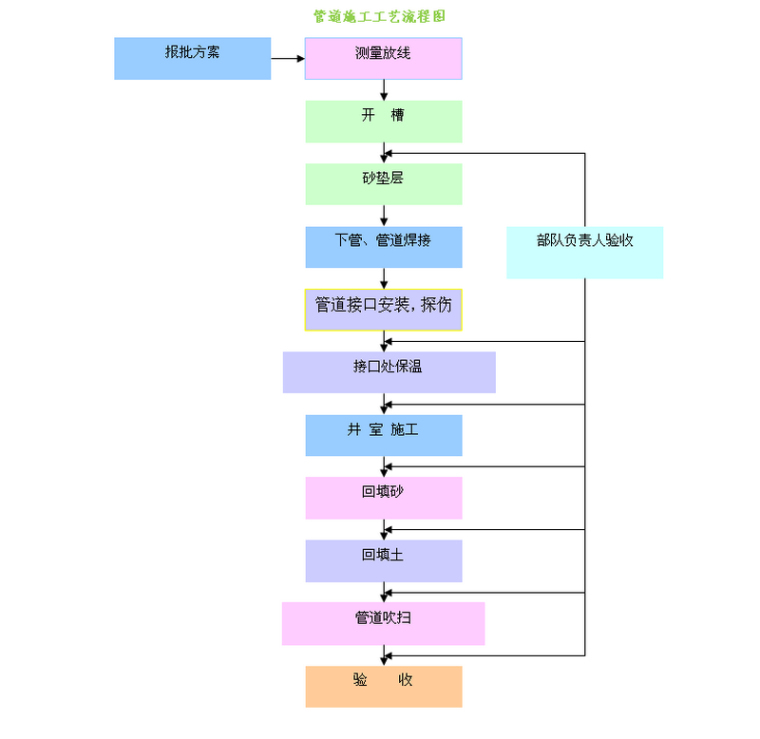 生态水厂文本资料下载-新建水厂及管网改扩建工程施工组织设计(310页)