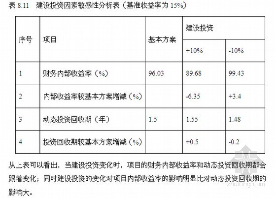 [湖北]住宅楼建设项目可行性研究报告（含投资估算）-建设投资因素敏感性分析表 