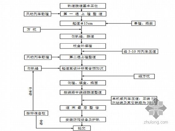 [安徽]铁路工程施工组织设计（换铺特大桥架梁）-铺碴整道施工工艺流程