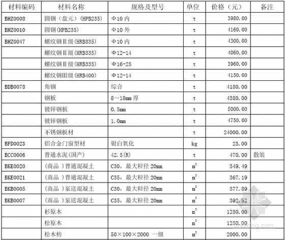 新疆工程材料价格表资料下载-[深圳]2013年8月建设工程材料参考价