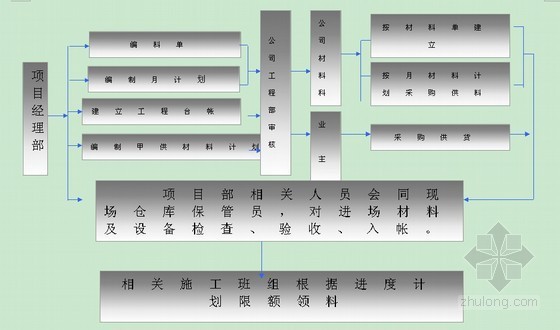 [江西]知名高层科研大楼机电安装施工组织设计word117页（鲁班奖）-材料设备供应管理流程图 