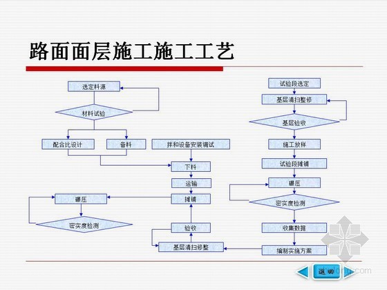 [PPT]高速公路实施性施工组织设计详解（含桥梁）-路面面层施工工艺 