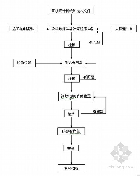 涵洞的测设资料下载-[甘肃]新建铁路涵洞施工测量作业指导书