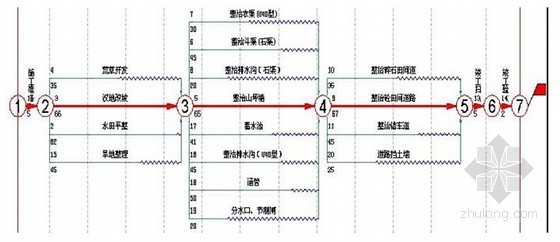 [四川]农业综合开发土地治理施工组织设计(土地平整)- 