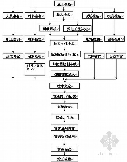 天然气净化工程工艺管道和设备安装施工组织设计(100万Nm3/d)-工艺管道施工工序 