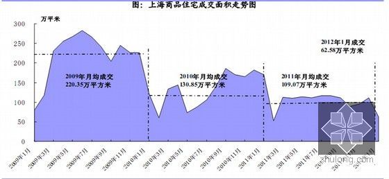 中国主要城市房地产市场交易报告（2012年）-图：上海商品住宅成交面积走势图