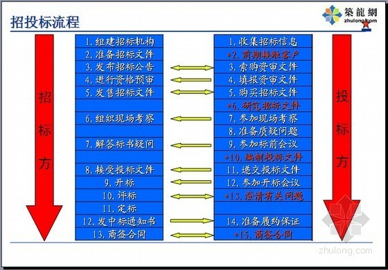 工程述标技巧资料下载-建设工程投标报价技巧讲解（控标技巧 应标技巧 述标技巧）55页