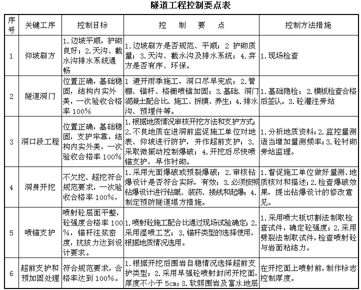 [湖南]铁路隧道工程监理规划（205页，图文丰富）-隧道工程控制要点表